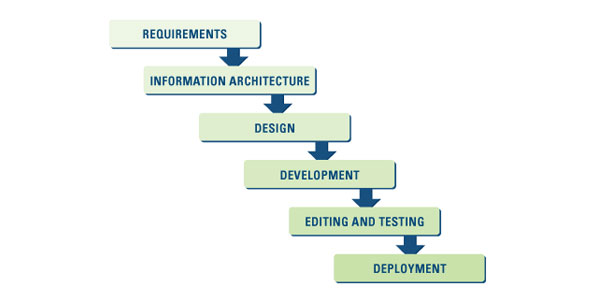 waterfall-software-development